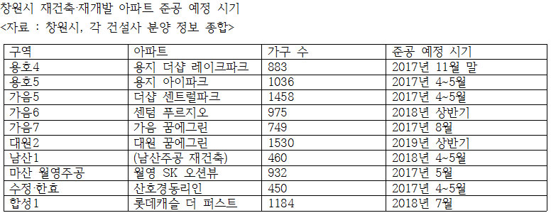 창원 재건축 아파트 내년 봄부터 입주 봇물