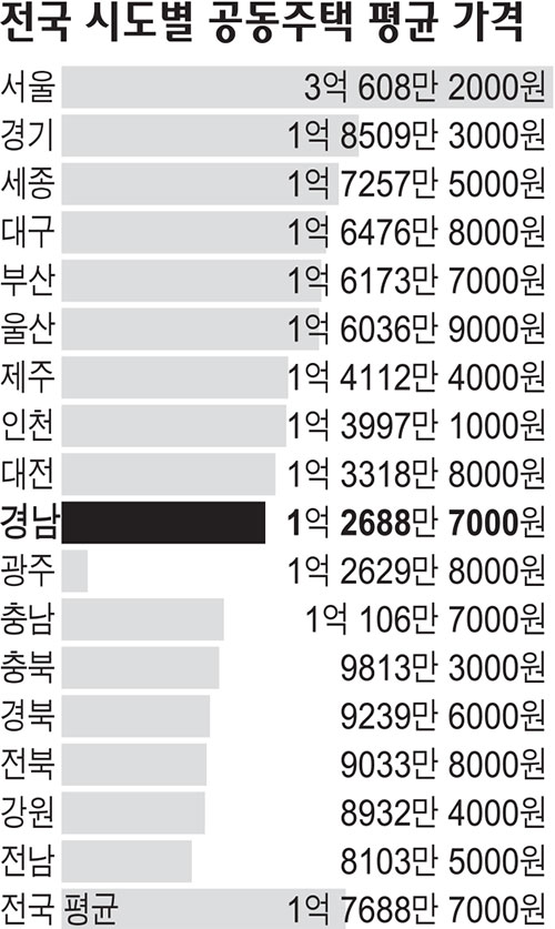 경남서 가장 비싼 아파트, 김해 부원역 푸르지오