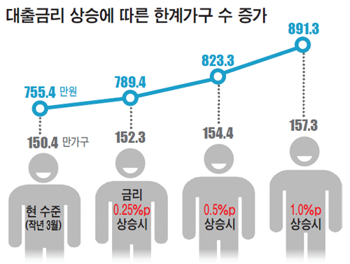 4. Household Debt Exceeds Danger Levels; Vulnerable Groups Hit the Limit