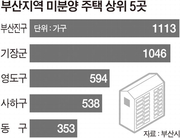 부산 사하구 미분양 아파트 현황 — 단지별 잔여세대·분양가 총정리 (2026)