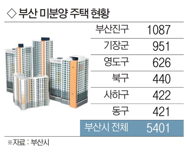 부산 북구 미분양 아파트 현황 — 단지별 잔여세대·분양가 총정리 (2026)