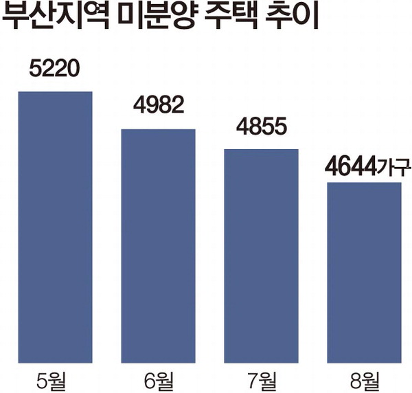 부산 미분양 감소세 뚜렷…사하구 관리지역 해제 ‘청신호’