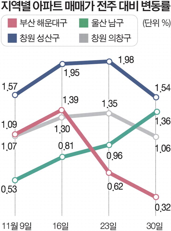 규제의 역설…부산 묶자, 울산·창원 더 뜀박질