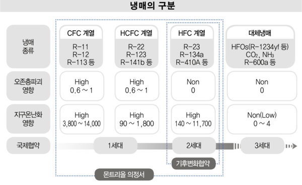 에어컨 냉매종류