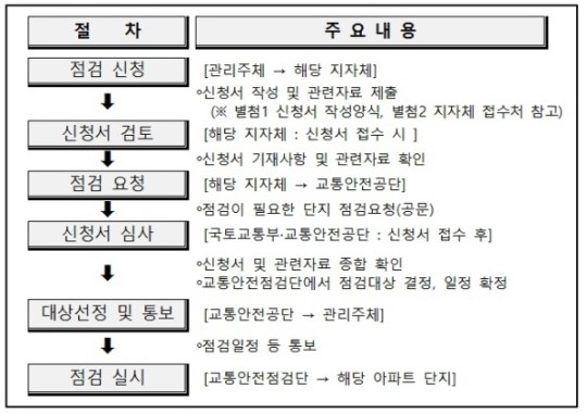 제주시 아파트 단지 교통 안전 '체크'