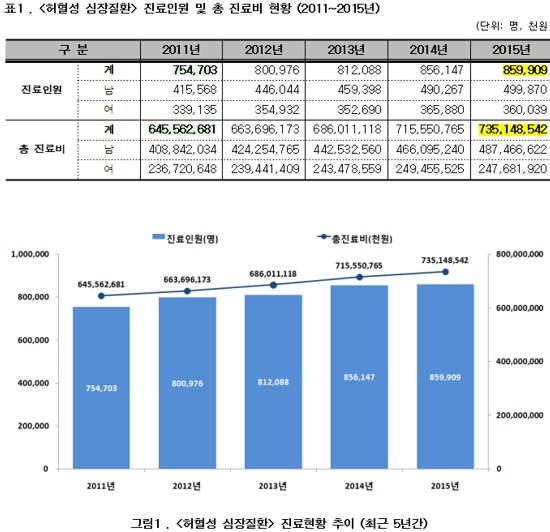 심장질환 병원비: 심장질환자 5년새 10만명 늘어…진료비 7352억원