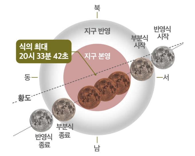 2026 개기월식 시간과 진행 일정