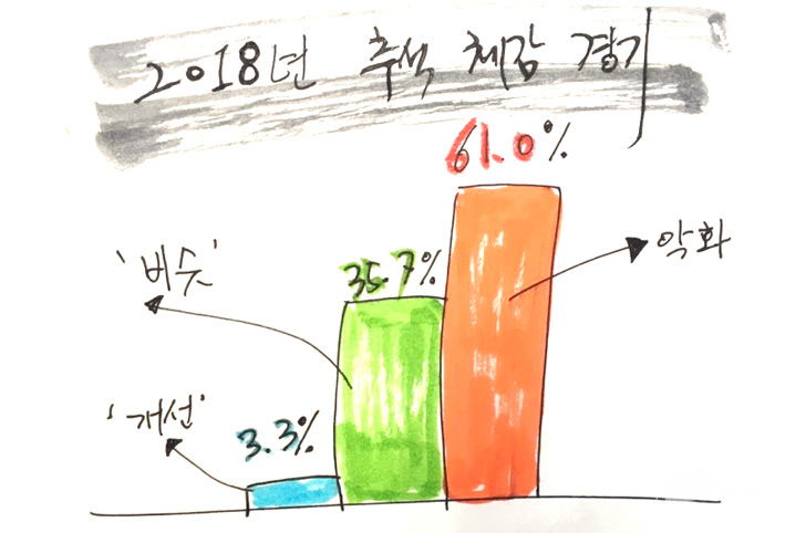 [경제침체 국면 94.3%] 실업자, 실업급여, 구직급여 연속증가