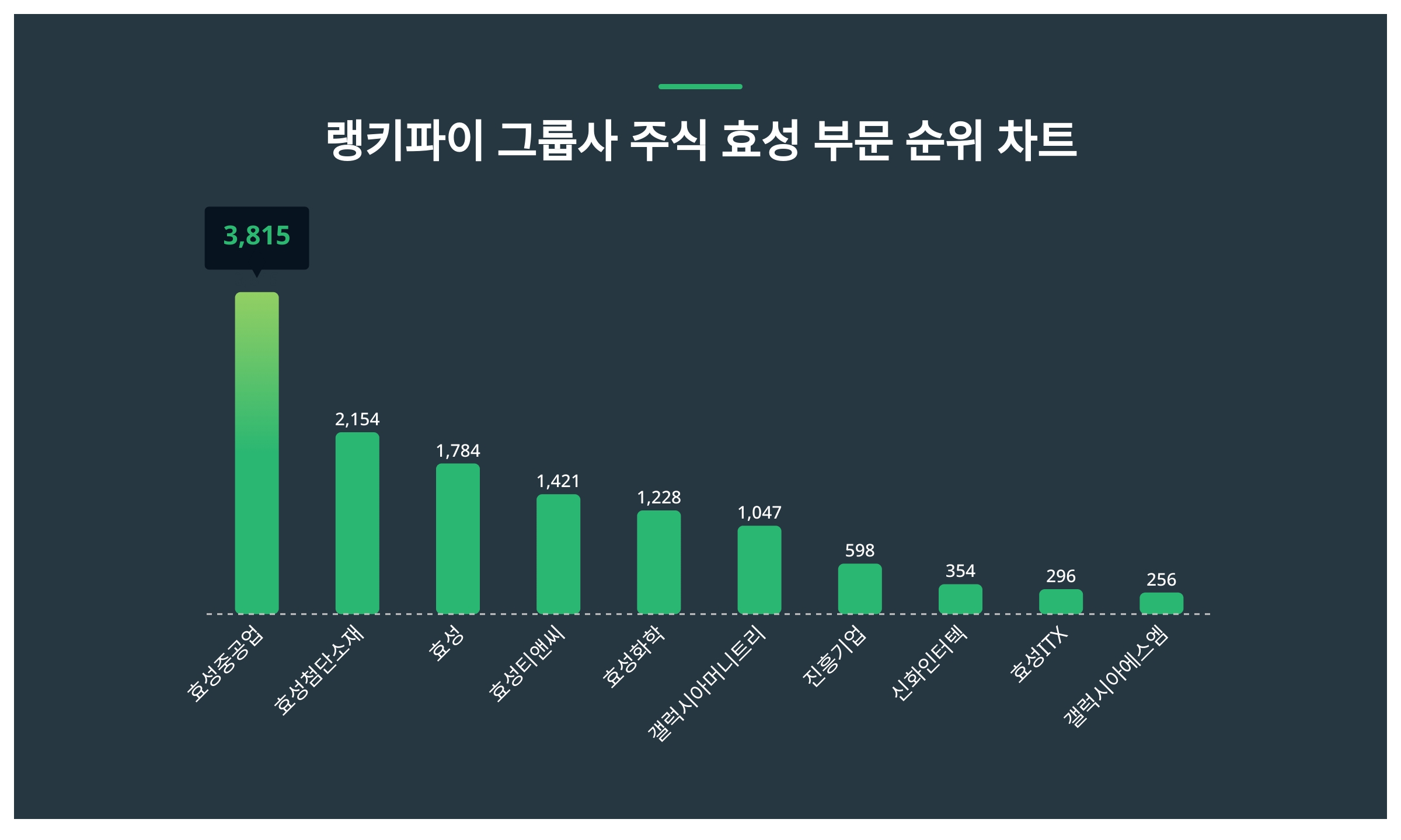 효성중공업·효성첨단소재·효성, 4월 3주차 랭키파이 그룹사 주식 효성 부문 트렌드지수 순위