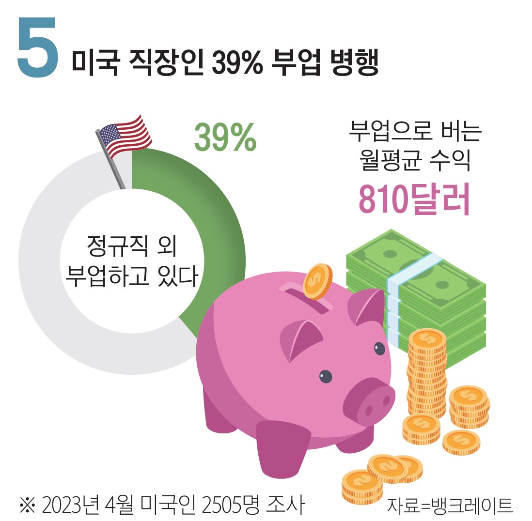 직장인 부업 통계 - 부업 권하는 사회