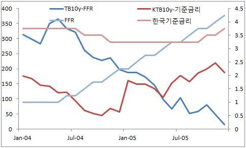 4. 債券市場の動向と長短金利差 4. 債券市場の動向と長短金利差