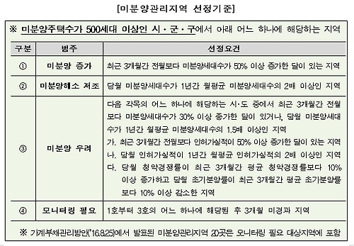 인천 연수구·경기 고양시 등 미분양 관리지역 24곳 지정