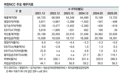 한신평 "여천NCC, 대주주 지원에도 유동성 대응 능력 우려"