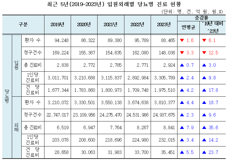 당뇨병 병원비: 당뇨병환자 380만명…1인당 진료비 '30만7천원'