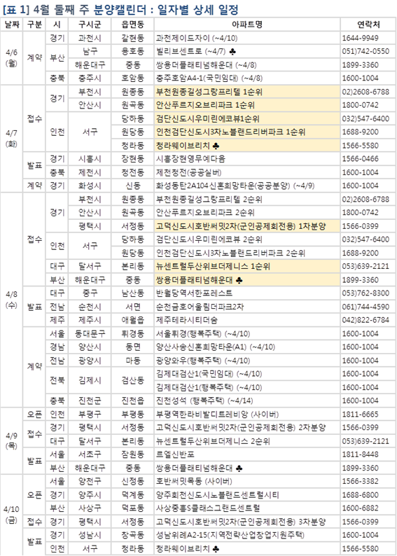 4월 둘째 주 분양캘린더
