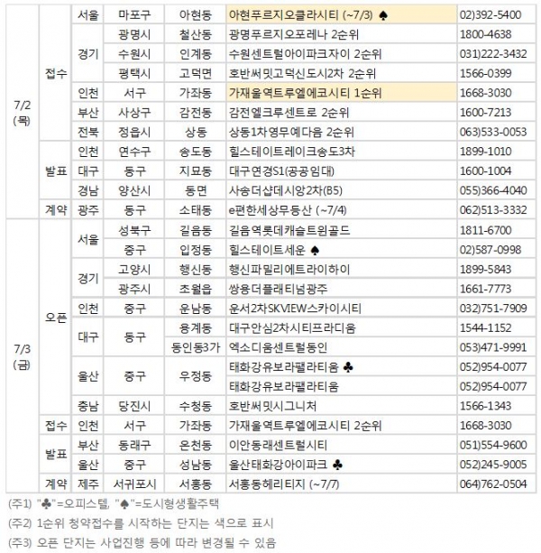 7월 첫째 주 분양캘린더