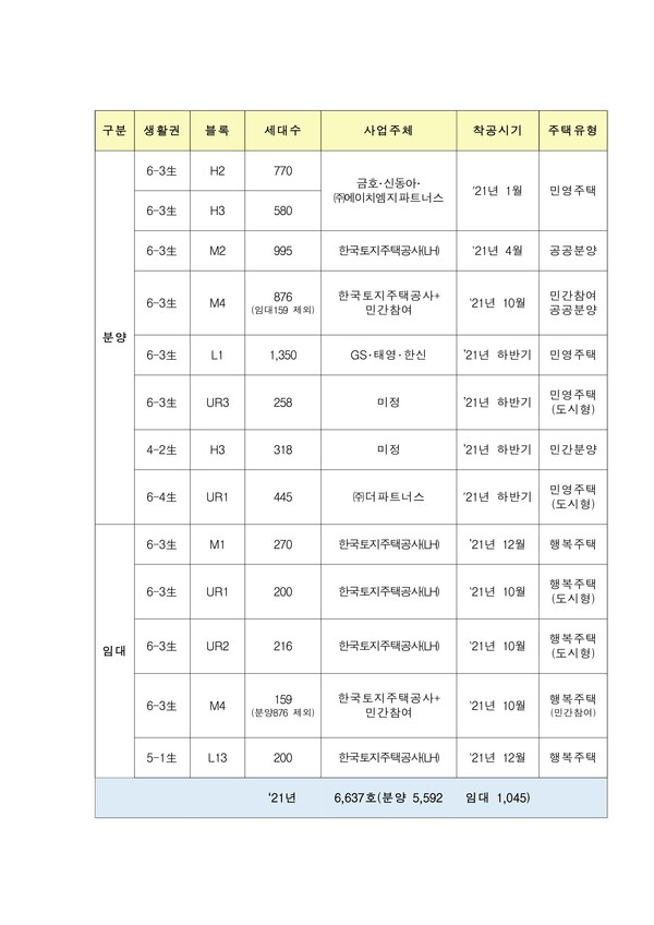 세종시 하반기 5287세대 공동주택 공급