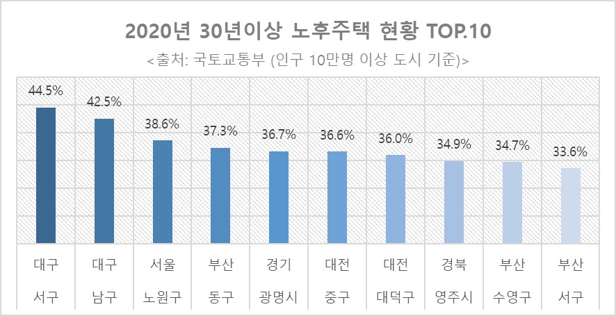 '대전 중구·대덕구' 등 노후주택 밀집지역...새아파트 귀한 대접
