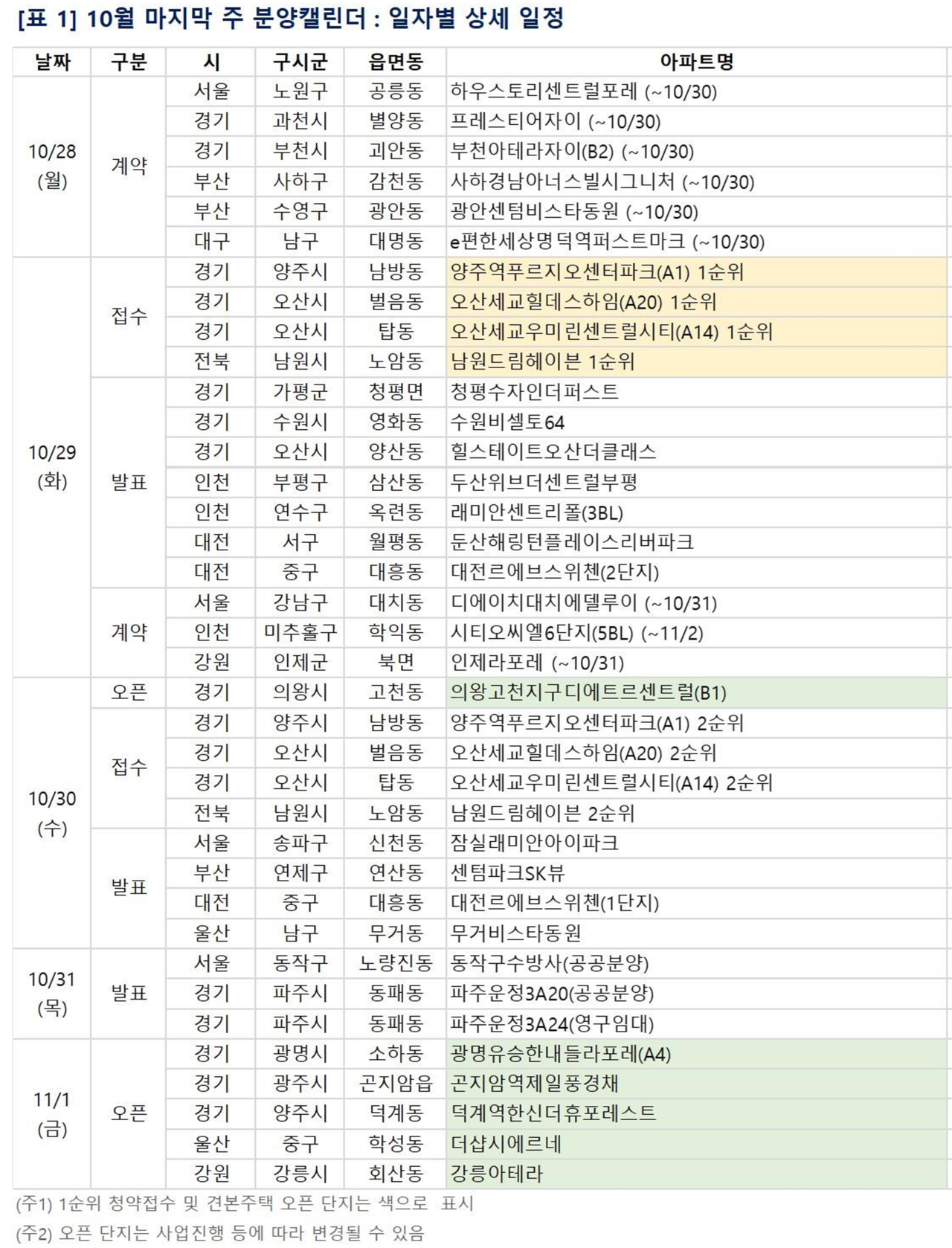 [10월 마지막 주 분양일정] '오산세교우미린센트럴시티' 등 3534가구