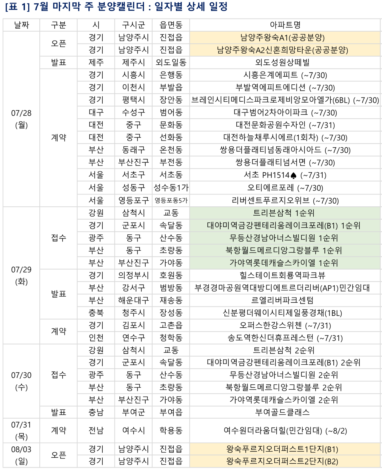 [7월 마지막 주 아파트 분양일정] '가야역롯데캐슬스카이엘' 등 2006가구
