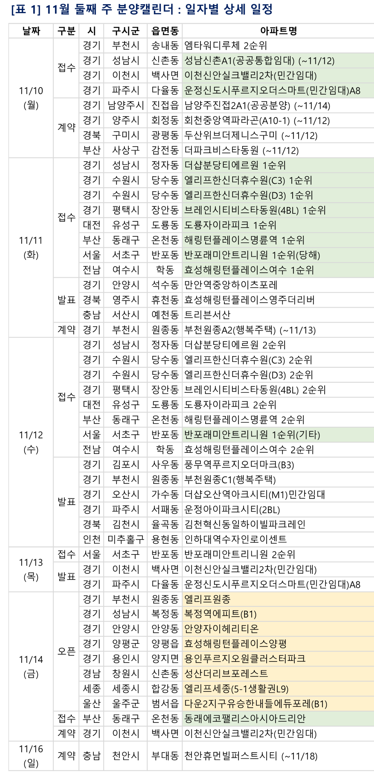[11월 둘째 주 아파트 분양일정] '엘리프세종' 등 8583가구 분양