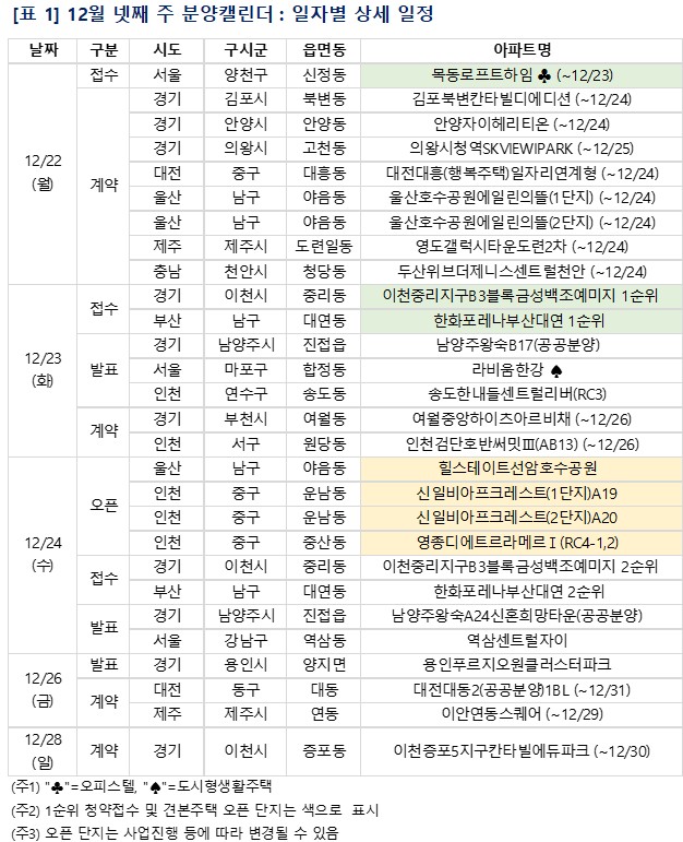 [12월 넷째 주 아파트 분양일정] '이천중리지구B3블록금성백조예미지' 등 1406가구