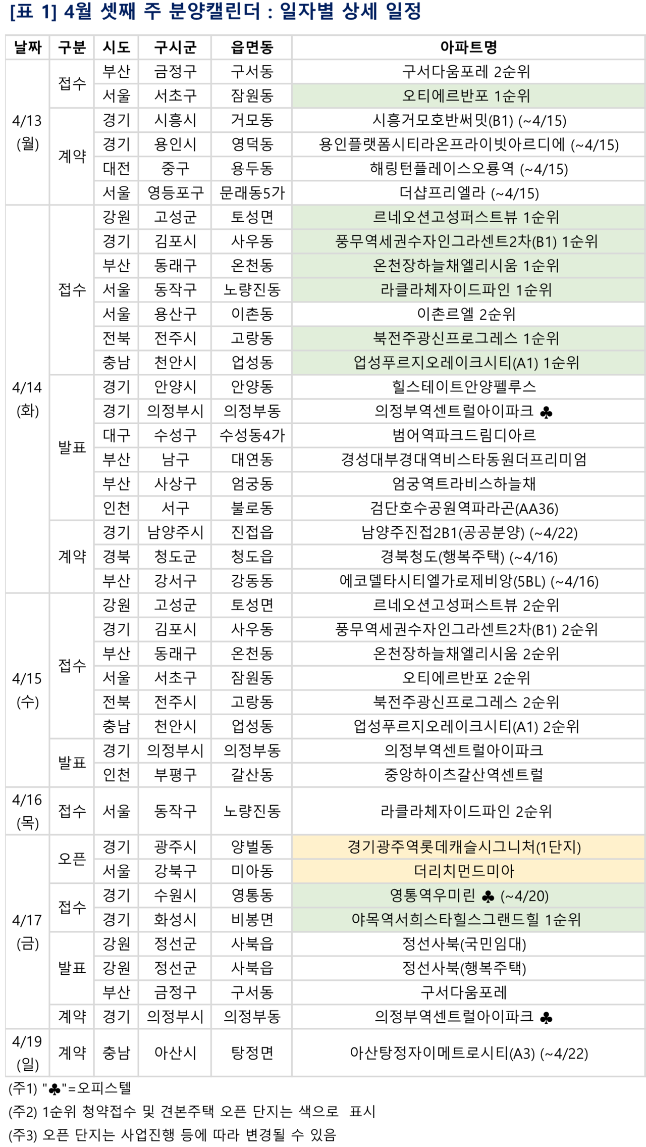[4월 셋째 주 아파트 분양일정] '업성푸르지오레이크시티' 등 6151가구