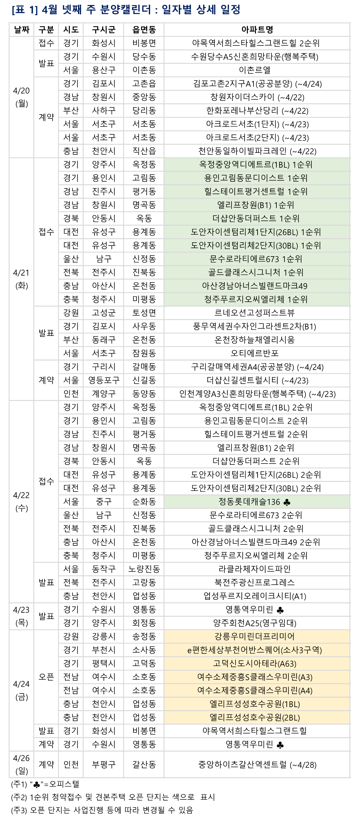 [4월 넷째 주 아파트 분양일정] 천안 '엘리프성성호수공원' 등 9258가구