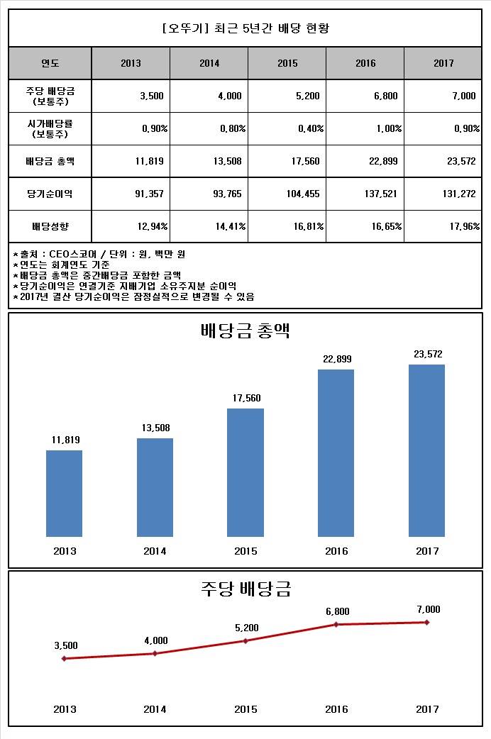 오뚜기 (007310) 배당주 분석 — 배당수익률·배당락일·배당금 완벽 정리 2026