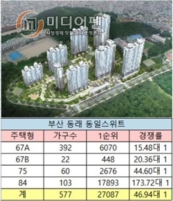 부산 동래 동일스위트 1순위 청약 '흥행'…최고경쟁률 '173.7대 1'