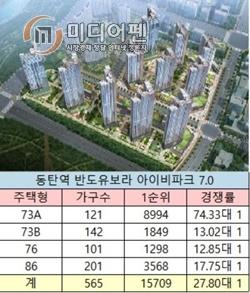 반도유보라 3개 단지 '완판' 기대 증폭…"7차 완판 발판 마련"