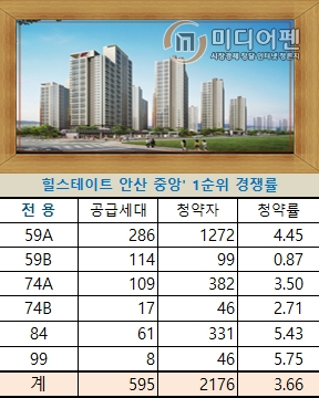 [청약성적표]힐스테이트 중앙 "옥의 티"…이테크, '청약률 '0' 태안서 순위마감 "휴~"