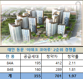 [청약성적표]힐스테이트 중앙 "옥의 티"…이테크, '청약률 '0' 태안서 순위마감 "휴~"
