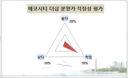 [현장 출동-전주 에코시티 더샵2차②]기다렸다 더샵 "착한 분양가"