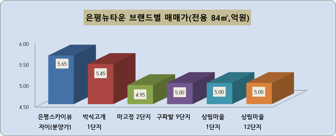 은평스카이뷰자이 실거래가 분석 — 서울 은평구 시세·평당가·거래 동향 (2026)