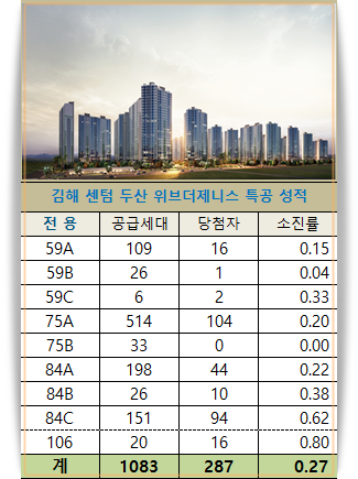 김해시 상반기 8천세대 분양 "센텀PFV 등 미분양 일보직전"