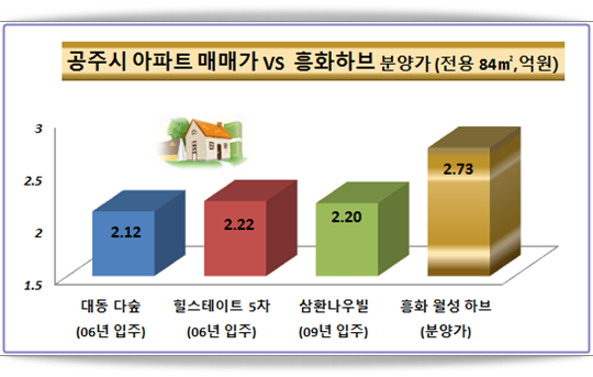 [이슈 분양]'흥화 하브' 공주 월송서 명품 탄생 선언