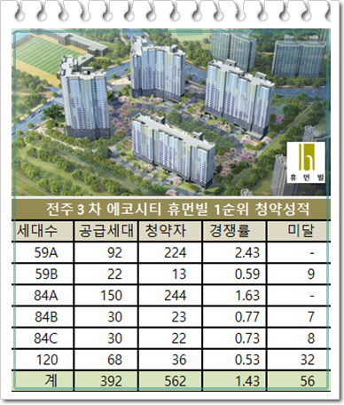 전주 에코시티 휴먼빌 첫 미달사태 "청약 10만명 온데 간데 없다"
