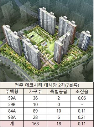 "오늘 1순위"…전주 에코시티 데시앙 2차, 1차 '완판' 이을까