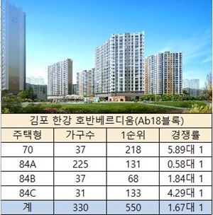 김포한강 호반베르디움, 전용 84㎡형 2순위 청약 …"70㎡ 순위 내 마감"