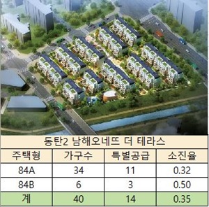"특공 무난"…아파트투유 동탄2 남해오네뜨 더 테라스, 35% 접수