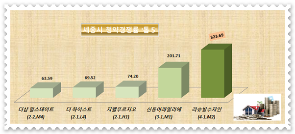 세종시 '들썩' 리슈빌수자인 5만 청약자가 외지인  "당첨 안정권은?"