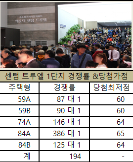 해운대 센텀 일성트루엘, 2단지 당첨 안정권 60점 초반 전망