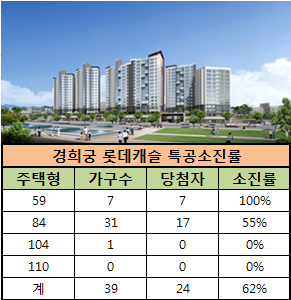 '경희궁 롯데캐슬' 특공소진률 62%…1순위  경쟁 치열 