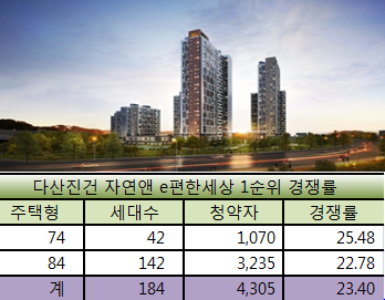 "착한 분양가가 답이다"…다산진건 '자연앤 e편한세상 2차' 특공 매진이어 경쟁 '불꽃'