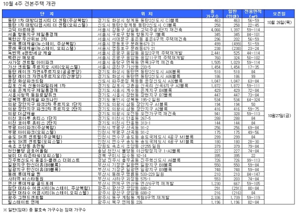 [10월 4주 견본주택] 고덕 아르테온·북한산 두산위브 2차 27일 개관