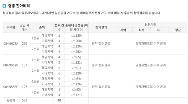 '영종 진아레히' 청약 무더기 미달…533가구 모집에 신청 40건 그쳐