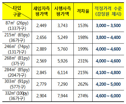 한남더힐 평가액 "1.2조도 2.5조도 모두 엉터리"