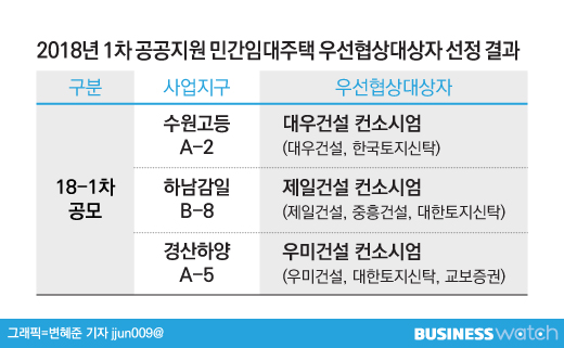 수원 고등 공공지원 민간임대, 대우건설이 짓는다 