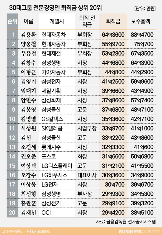 대기업 연봉 분포 통계 - 영포티 달성 전략, 연봉 차트 및 데이터 분석, 재무 계획